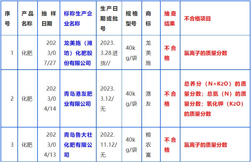 山东滨州公布抽查结果：3批次肥料不合格！