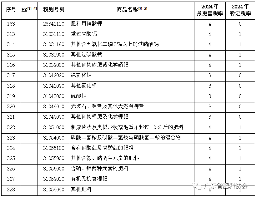2024年化肥进口暂定税率1%