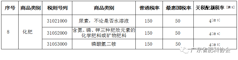 2024年化肥进口暂定税率1%