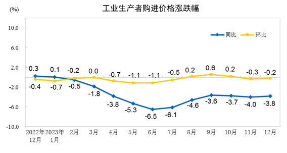 2023年12月份工业生产者出厂价格同比下降2.7% 环比下降0.3%