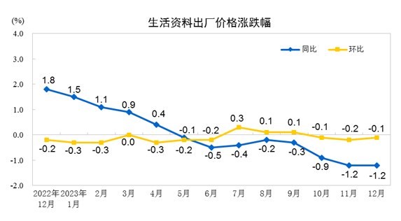 2023年12月份工业生产者出厂价格同比下降2.7% 环比下降0.3%