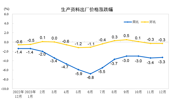 2023年12月份工业生产者出厂价格同比下降2.7% 环比下降0.3%