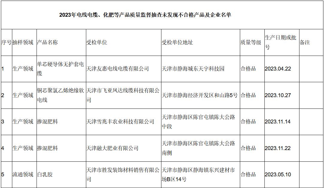 天津市静海区市场监督管理局关于2023年度电线电缆、化肥等产品质量监督抽查情况的通报