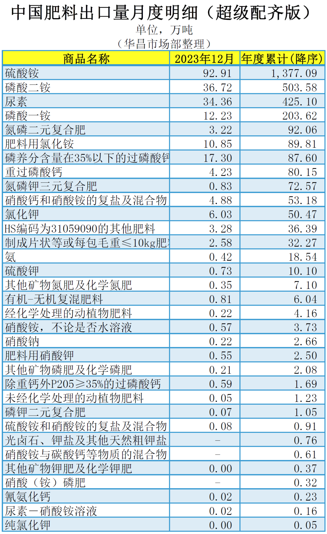 ┃超级配齐版┃（含台湾省）2023年12月中国肥料及相关货物进出口量明细