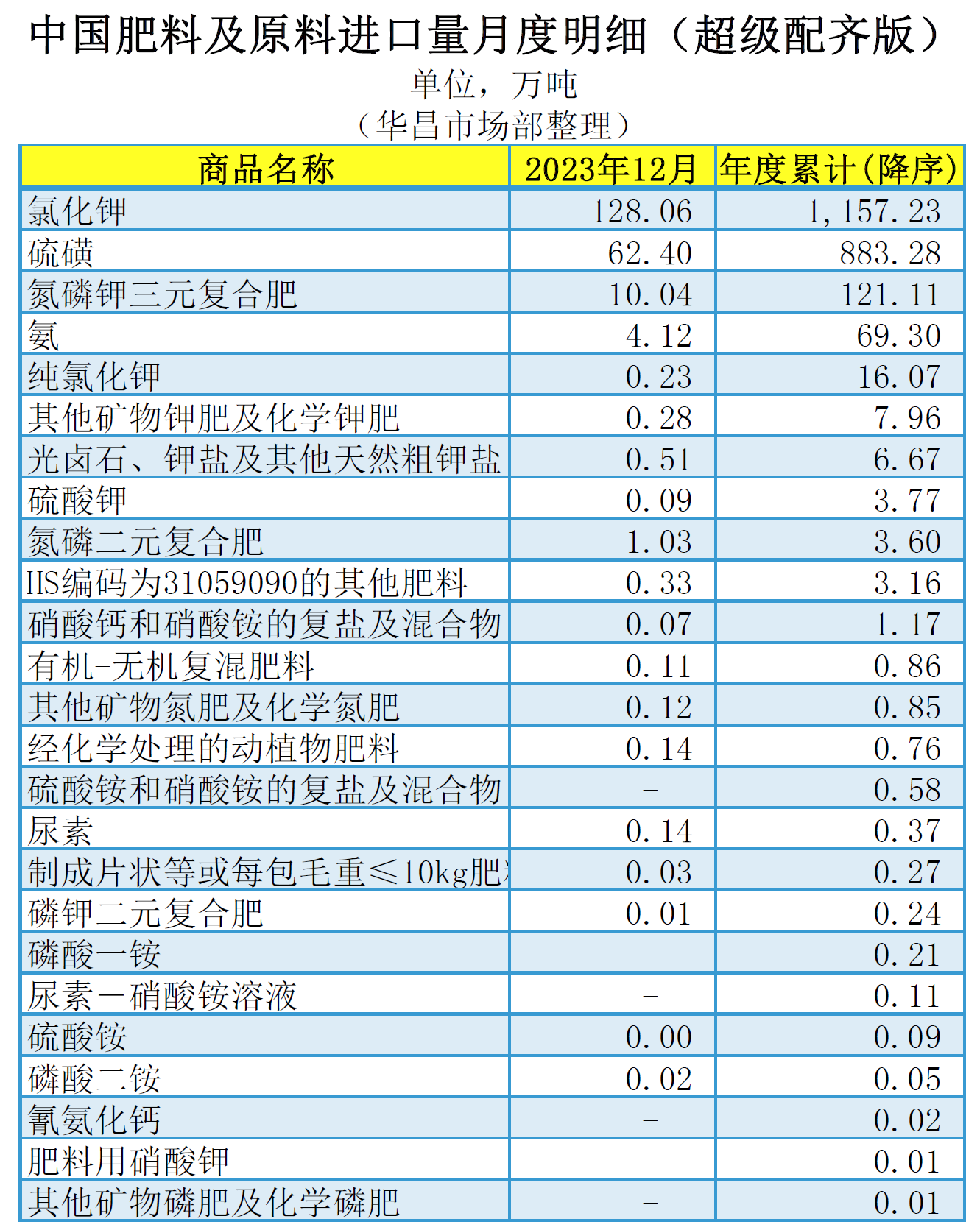 ┃超级配齐版┃（含台湾省）2023年12月中国肥料及相关货物进出口量明细