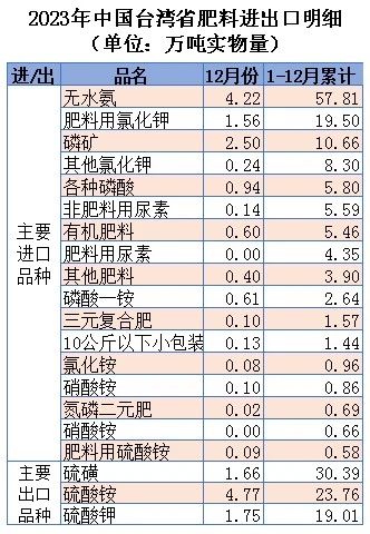 ┃超级配齐版┃（含台湾省）2023年12月中国肥料及相关货物进出口量明细
