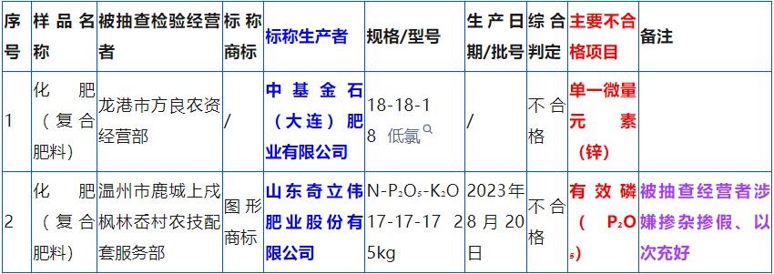 浙江省温州市市场监督管理局公布抽查结果 2批次复合肥料不合格!