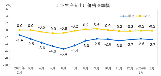 2024年2月份工业生产者出厂价格同比下降2.7% 环比下降0.2%