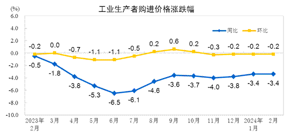 2024年2月份工业生产者出厂价格同比下降2.7% 环比下降0.2%