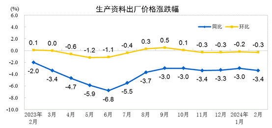 2024年2月份工业生产者出厂价格同比下降2.7% 环比下降0.2%