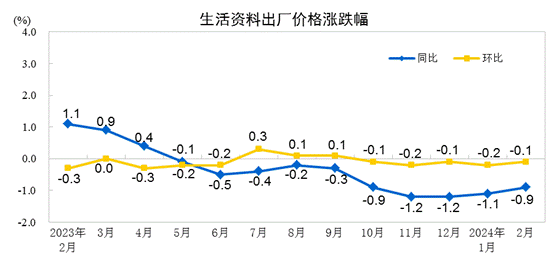 2024年2月份工业生产者出厂价格同比下降2.7% 环比下降0.2%