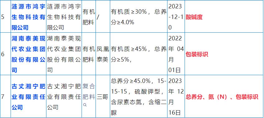 湖南省市场监督管理局:7批次肥料不合格!其中一家连续两年抽检不合格