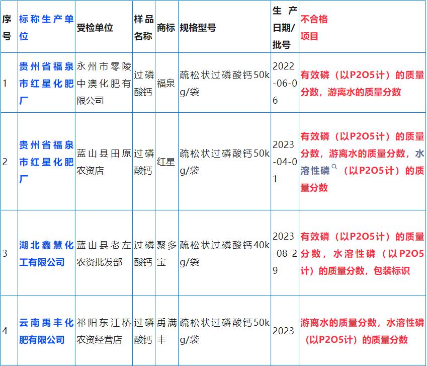 湖南省市场监督管理局:7批次肥料不合格!其中一家连续两年抽检不合格