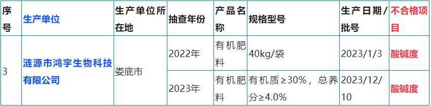 湖南省市场监督管理局:7批次肥料不合格!其中一家连续两年抽检不合格