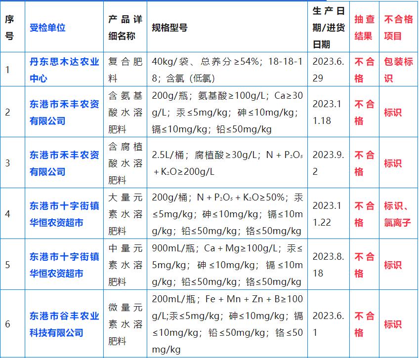 辽宁省丹东市市场监督管理局通报:6批次肥料、2批次农膜不合格!
