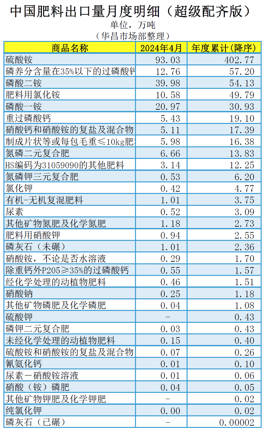 ┃超级配齐版┃（含台湾省）2024年4月中国肥料及相关货物进出口量明细