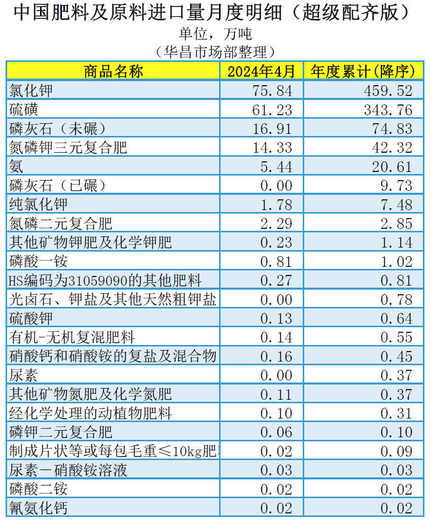 ┃超级配齐版┃（含台湾省）2024年4月中国肥料及相关货物进出口量明细