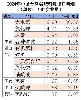 ┃超级配齐版┃（含台湾省）2024年4月中国肥料及相关货物进出口量明细