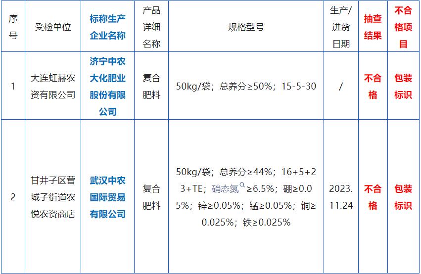 大连市市场监督管理局通报2批次肥料不合格!