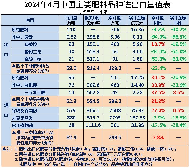 ┃FOHOTA┃2024年4月中国肥料进出口主要品种明细