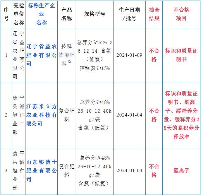 沈阳市市场监督管理局通报:9批次肥料不合格