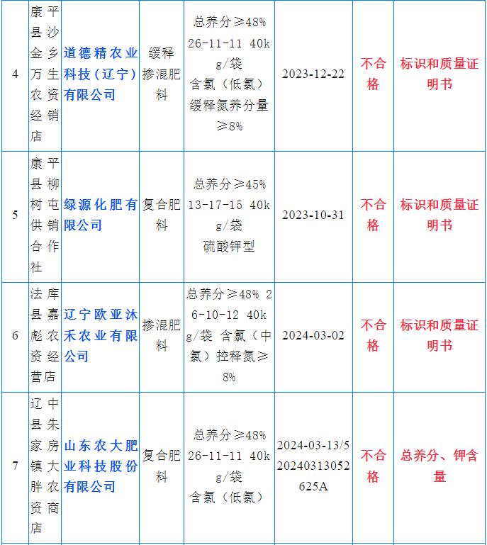 沈阳市市场监督管理局通报:9批次肥料不合格