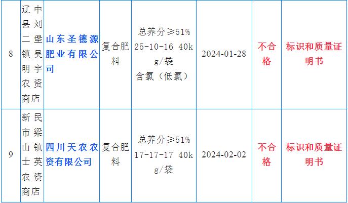 沈阳市市场监督管理局通报：9批次肥料不合格