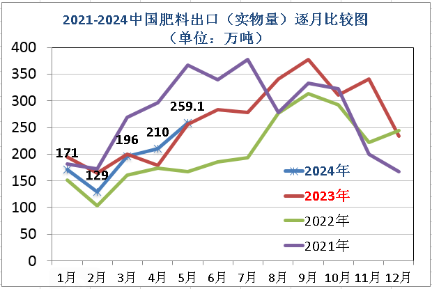 ┃进出口快报┃2024年5月中国出口肥料259.1万吨、进口111.5万吨