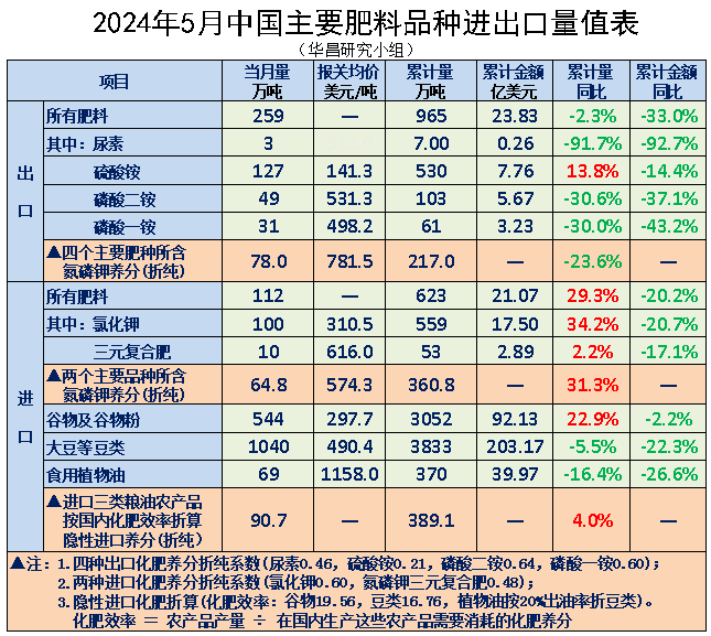 ┃FOHOTA┃2024年5月中国肥料进出口主要品种明细