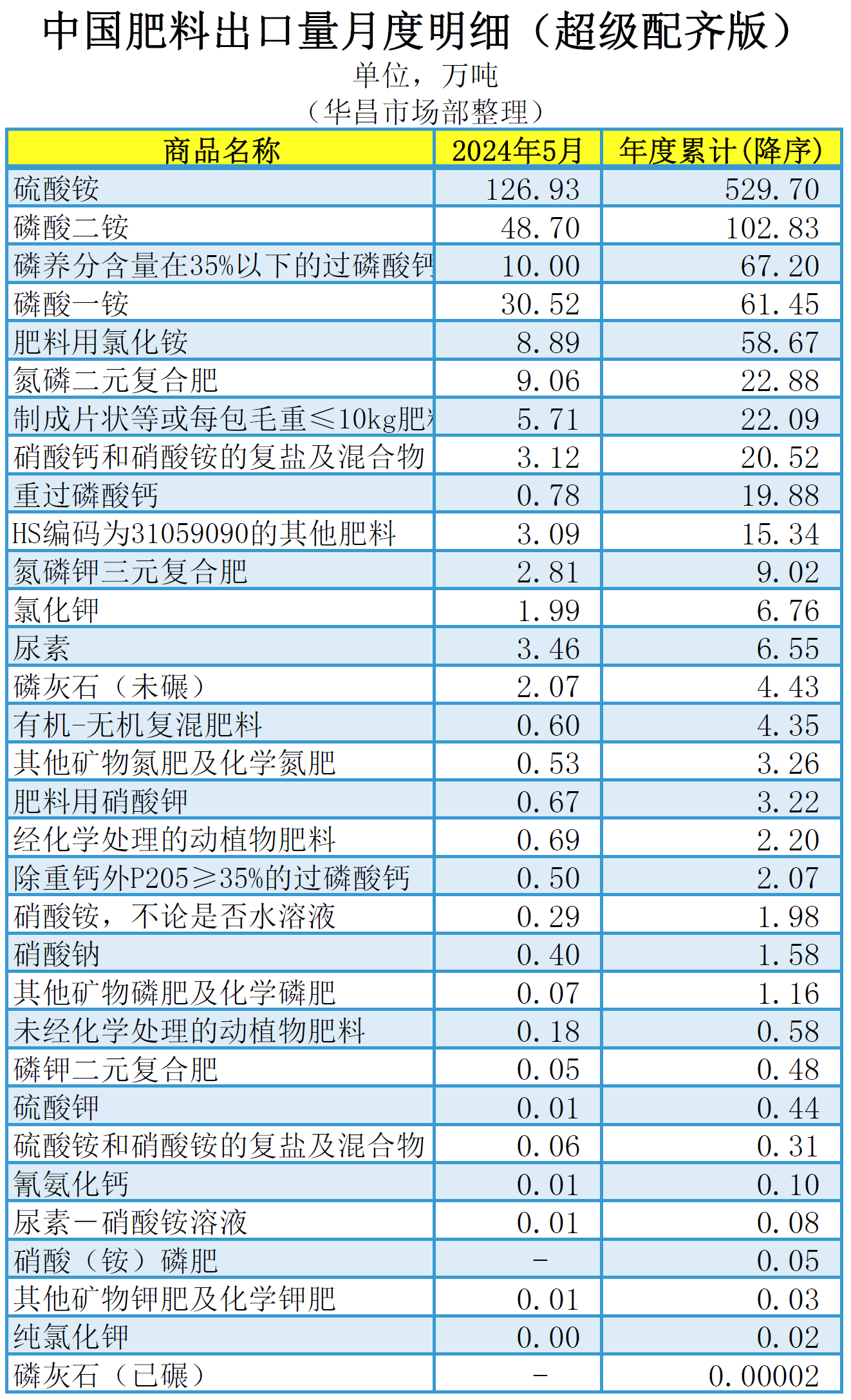 ┃超级配奇版┃（含台湾省）2024年5月中国肥料及相关货物进出口量明细