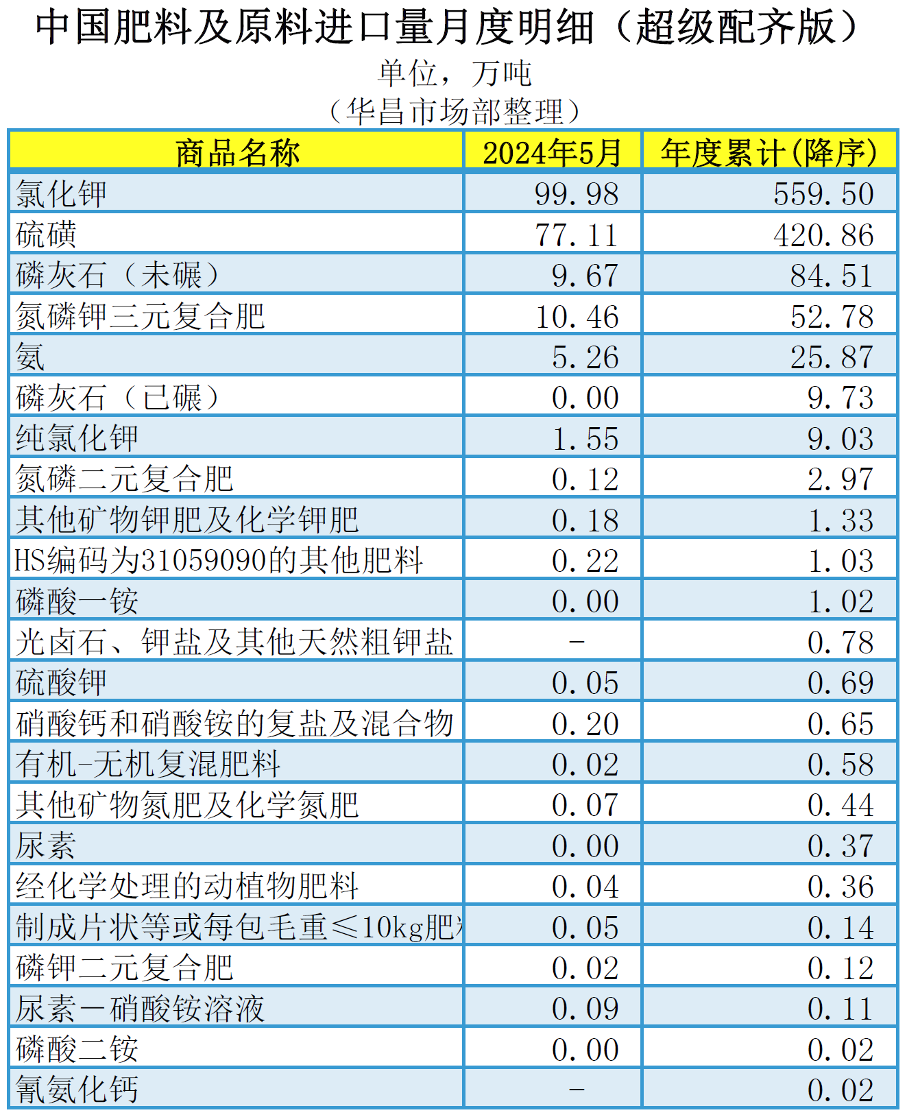 ┃超级配奇版┃（含台湾省）2024年5月中国肥料及相关货物进出口量明细