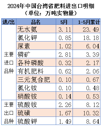 ┃超级配奇版┃（含台湾省）2024年5月中国肥料及相关货物进出口量明细