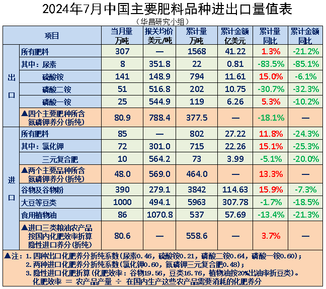 ┃FOHOTA┃2024年7月中国肥料进出口主要品种明细