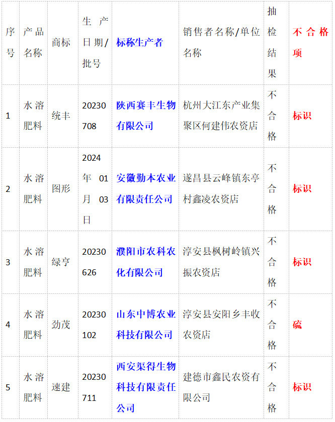 浙江省市场监督管理局名单公布 17批次水溶肥料不合格!