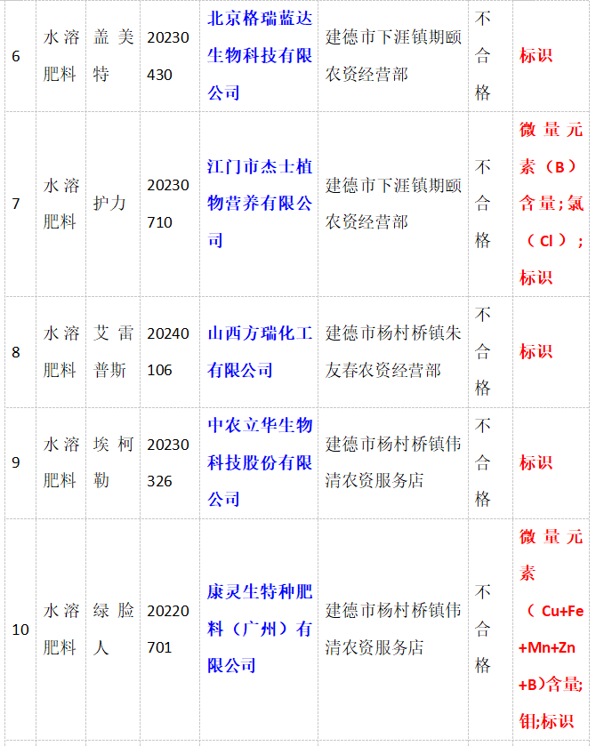 浙江省市场监督管理局名单公布 17批次水溶肥料不合格!