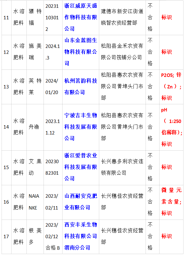 浙江省市场监督管理局名单公布 17批次水溶肥料不合格!