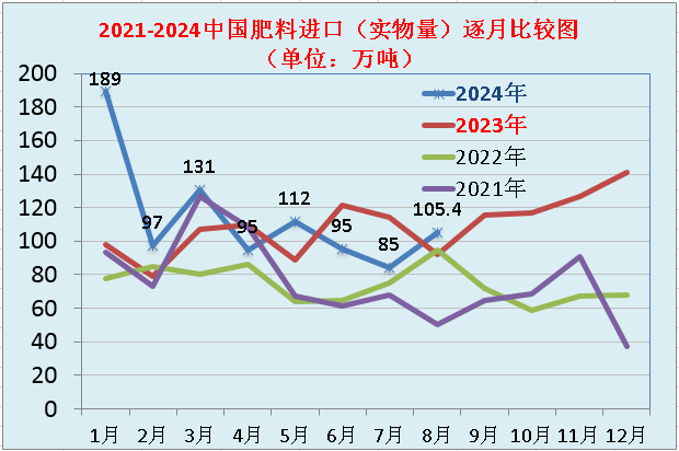 ┃进出口快报┃2024年8月中国出口肥料403.6万吨、进口105.4万吨