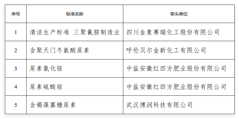 中国氮肥工业协会关于《清洁生产标准 三聚氰胺 制造业》等五项团体标准立项的公告
