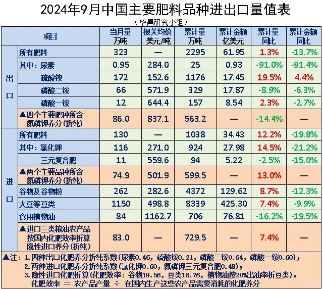 ┃FOHOTA┃2024年9月中国肥料进出口主要品种明细