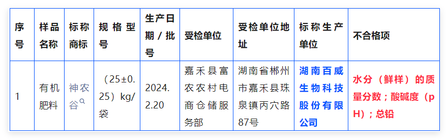 1批次不合格!湖南省郴州市市场监督管理局化肥产品质量监督抽查情况通报