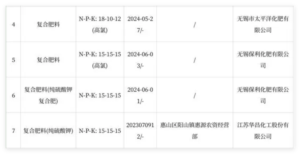 江苏省无锡市惠山区市场监督管理局公布2024年化肥产品质量监督抽查结果